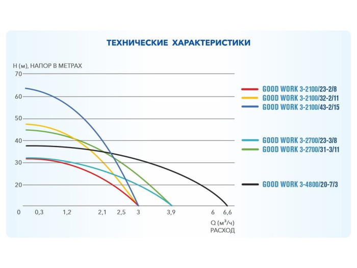 Насос скважинный центробежный GOOD WORK 3-2100/32-2/11 A&P