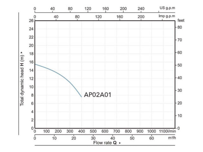 Насос погружной фекальный Marvel 7000 A&P